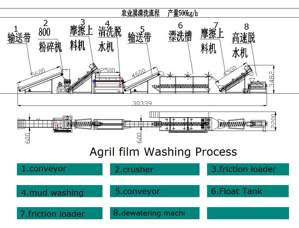 agril-film-washing-process